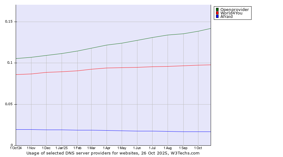 Historical trends in the usage of Openprovider vs. World4You vs. Afraid