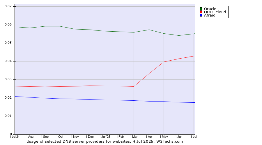 Historical trends in the usage of Oracle vs. QUIC.cloud vs. Afraid