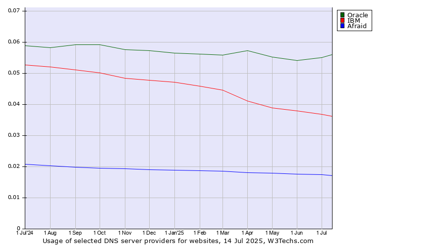 Historical trends in the usage of Oracle vs. IBM vs. Afraid