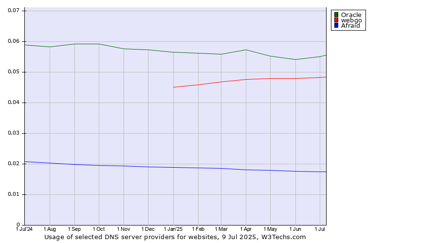 Historical trends in the usage of Oracle vs. webgo vs. Afraid