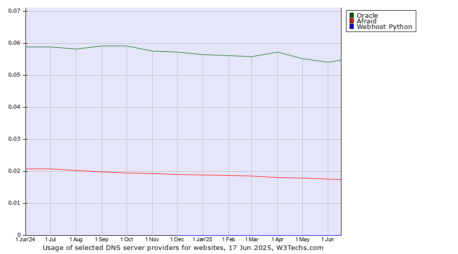 Historical trends in the usage of Oracle vs. Afraid vs. Webhost Python
