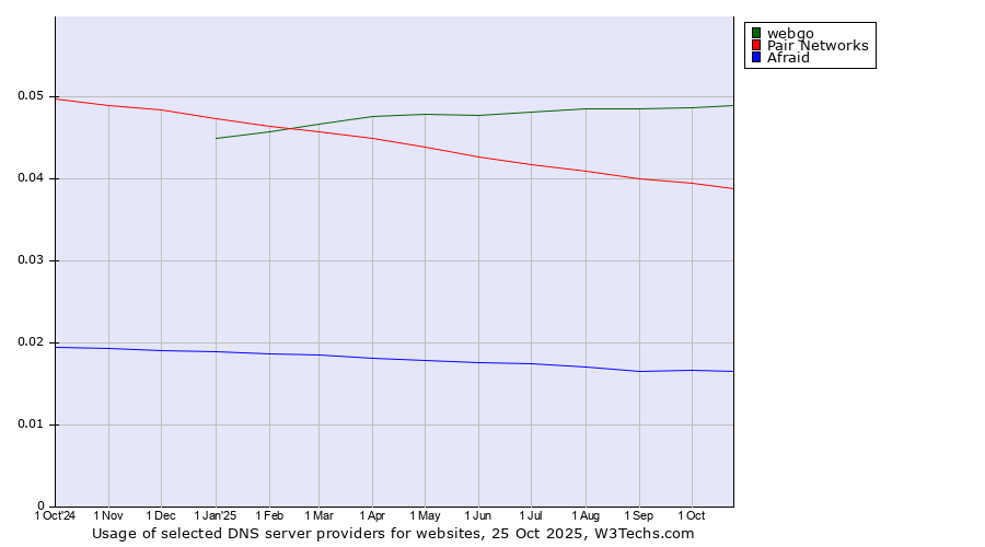 Historical trends in the usage of webgo vs. Pair Networks vs. Afraid