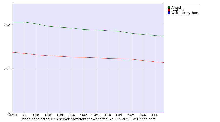 Historical trends in the usage of Afraid vs. Panthur vs. Webhost Python