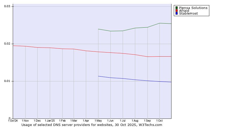 Historical trends in the usage of Piensa Solutions vs. Afraid vs. StableHost