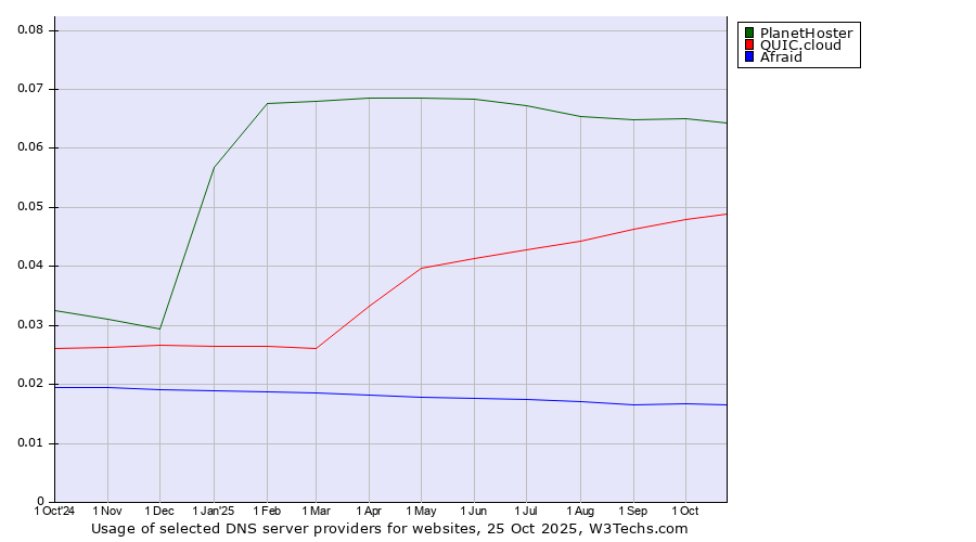 Historical trends in the usage of PlanetHoster vs. QUIC.cloud vs. Afraid