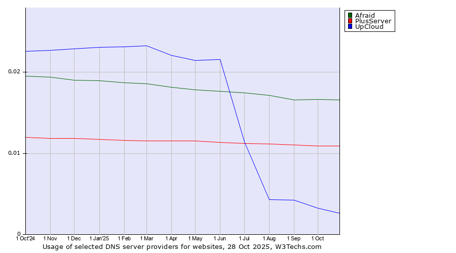 Historical trends in the usage of Afraid vs. PlusServer vs. UpCloud