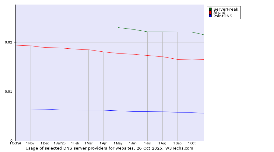 Historical trends in the usage of ServerFreak vs. Afraid vs. PointDNS
