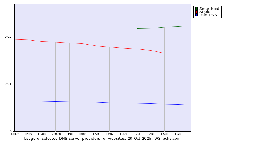 Historical trends in the usage of Smarthost vs. Afraid vs. PointDNS