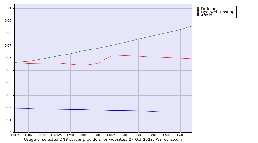Historical trends in the usage of Porkbun vs. H88 Web Hosting vs. Afraid