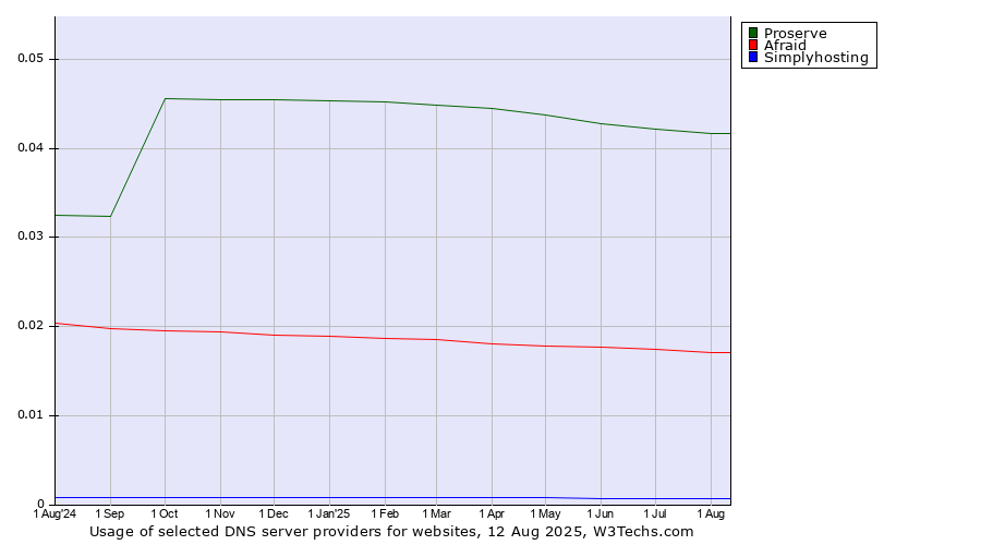 Historical trends in the usage of Proserve vs. Afraid vs. Simplyhosting
