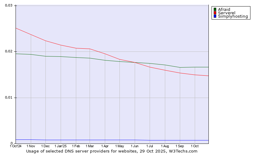 Historical trends in the usage of Afraid vs. Serverel vs. Simplyhosting