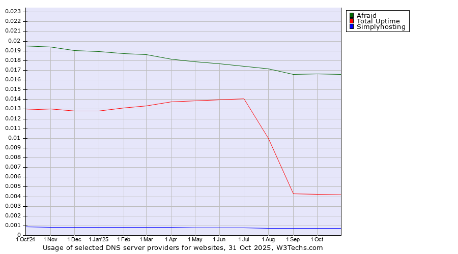 Historical trends in the usage of Afraid vs. Total Uptime vs. Simplyhosting