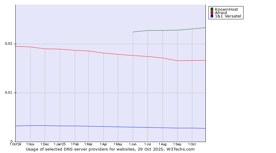 Historical trends in the usage of KnownHost vs. Afraid vs. 1&1 Versatel