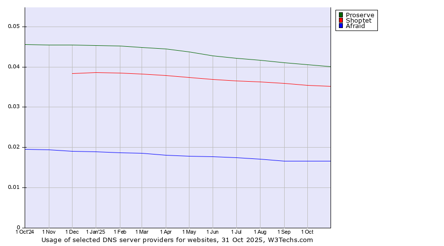 Historical trends in the usage of Proserve vs. Shoptet vs. Afraid