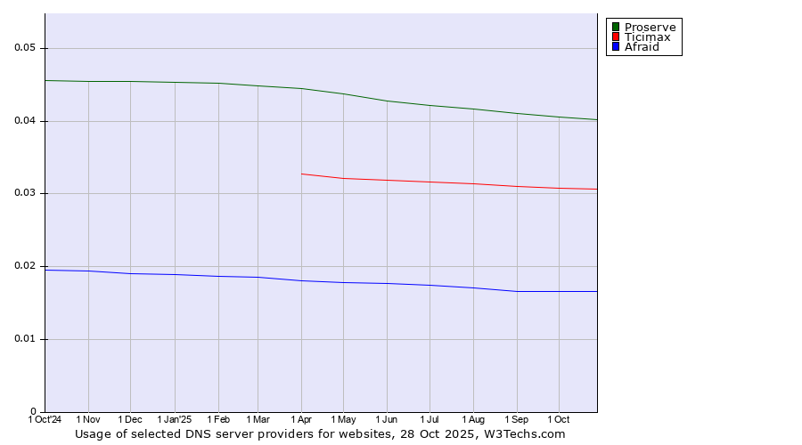 Historical trends in the usage of Proserve vs. Ticimax vs. Afraid