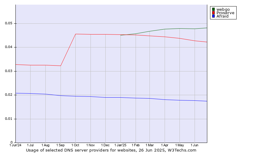 Historical trends in the usage of webgo vs. Proserve vs. Afraid