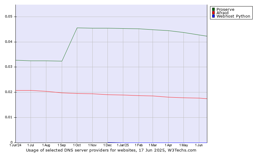 Historical trends in the usage of Proserve vs. Afraid vs. Webhost Python