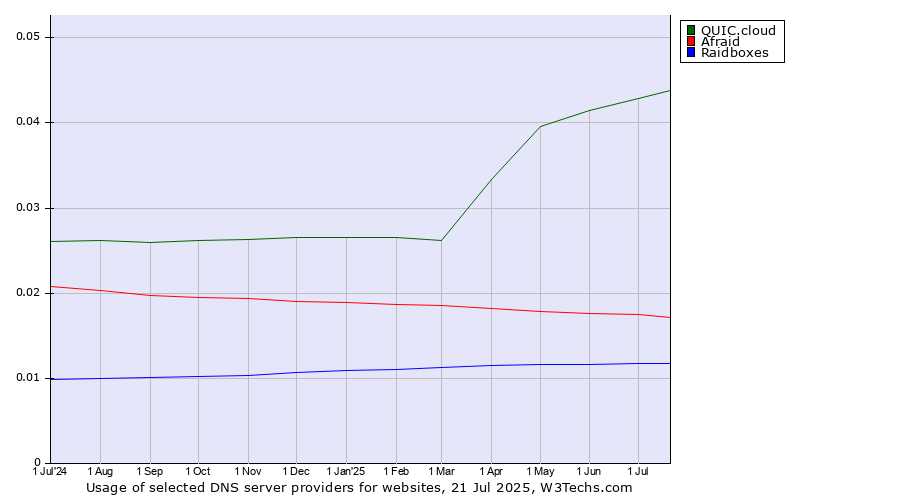 Historical trends in the usage of QUIC.cloud vs. Afraid vs. Raidboxes