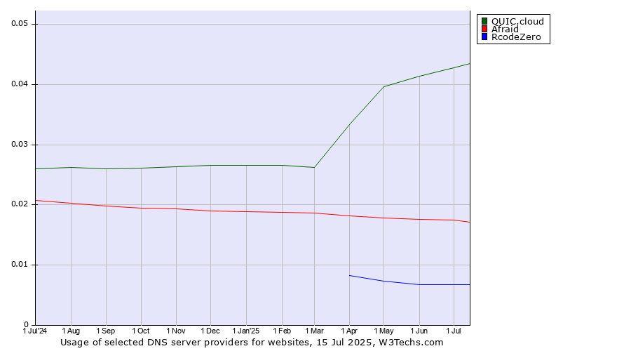 Historical trends in the usage of QUIC.cloud vs. Afraid vs. RcodeZero