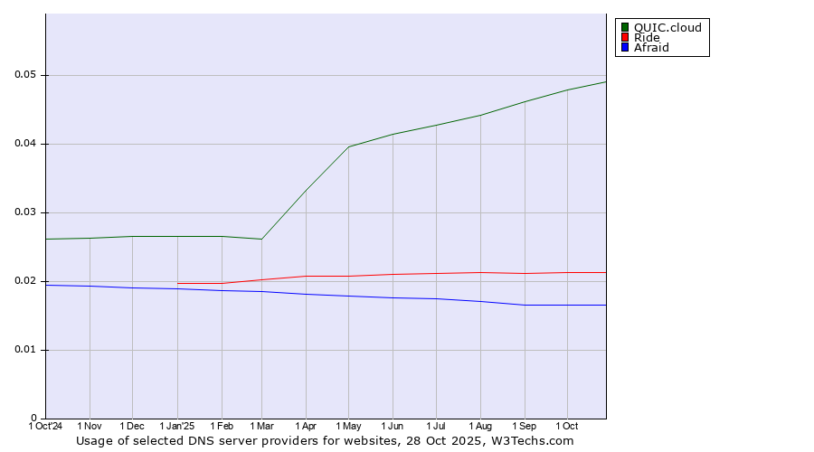 Historical trends in the usage of QUIC.cloud vs. Ride vs. Afraid
