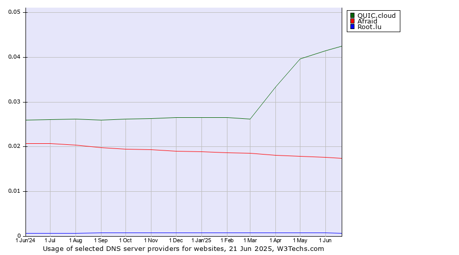 Historical trends in the usage of QUIC.cloud vs. Afraid vs. Root.lu