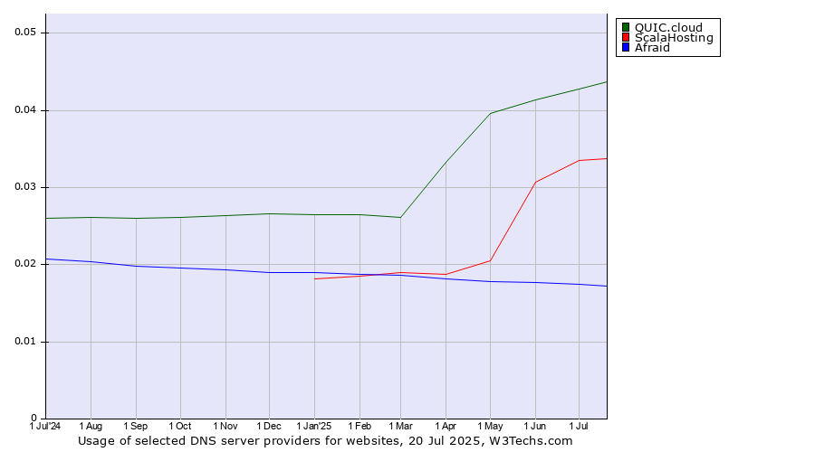 Historical trends in the usage of QUIC.cloud vs. ScalaHosting vs. Afraid