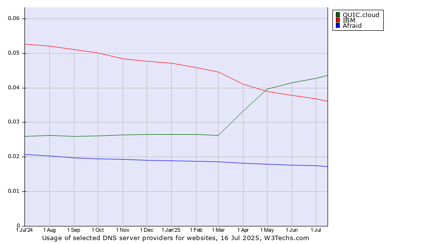 Historical trends in the usage of QUIC.cloud vs. IBM vs. Afraid