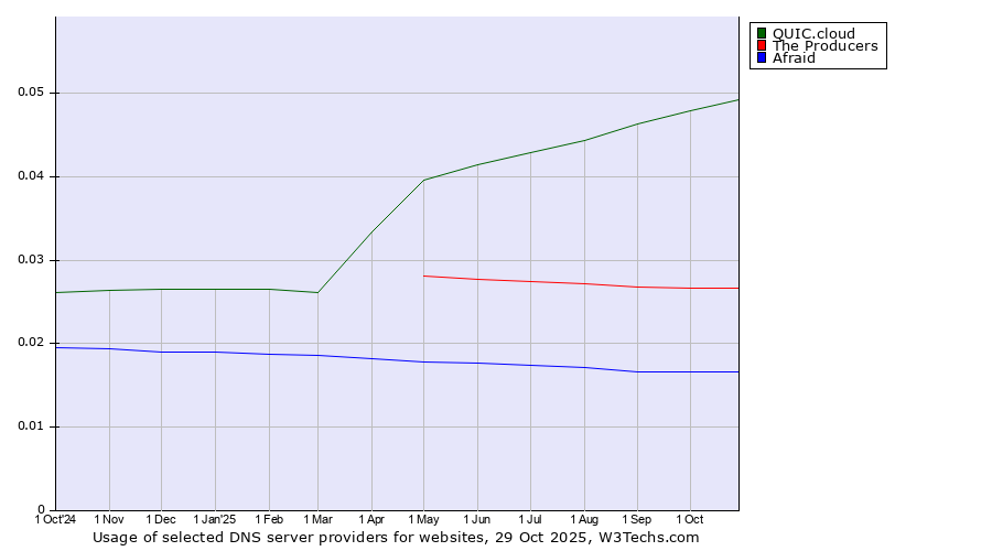 Historical trends in the usage of QUIC.cloud vs. The Producers vs. Afraid