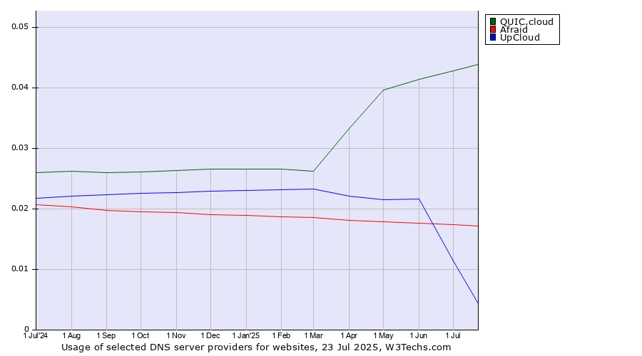 Historical trends in the usage of QUIC.cloud vs. Afraid vs. UpCloud