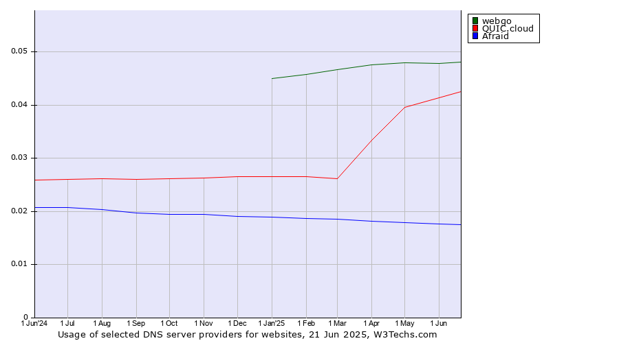 Historical trends in the usage of webgo vs. QUIC.cloud vs. Afraid