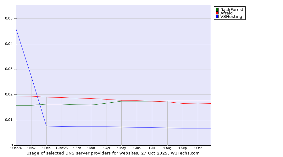 Historical trends in the usage of RackForest vs. Afraid vs. VSHosting