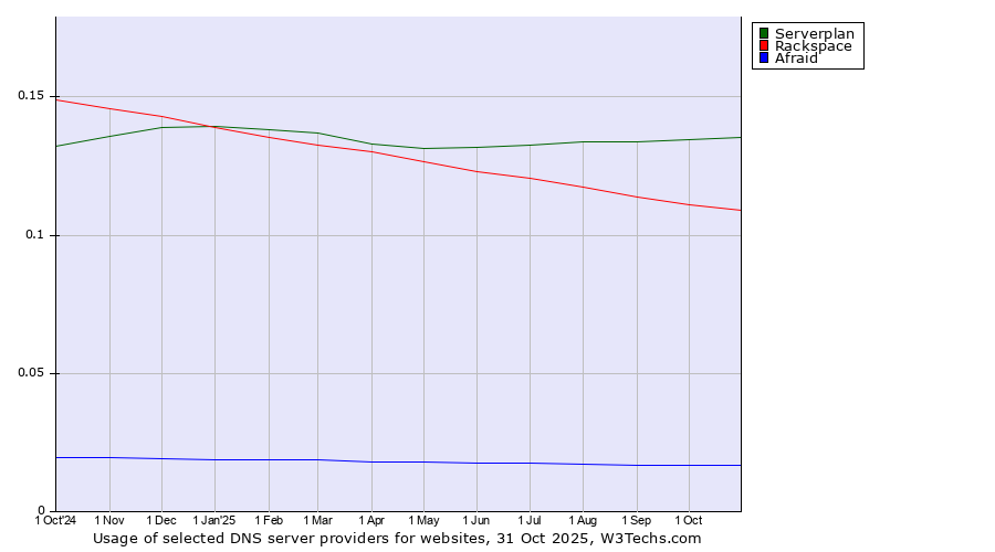 Historical trends in the usage of Serverplan vs. Rackspace vs. Afraid