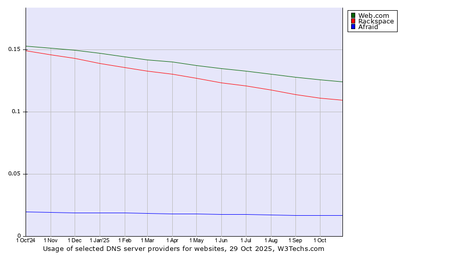 Historical trends in the usage of Web.com vs. Rackspace vs. Afraid