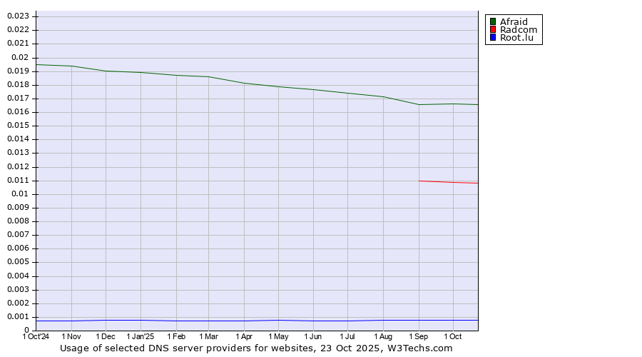 Historical trends in the usage of Afraid vs. Radcom vs. Root.lu