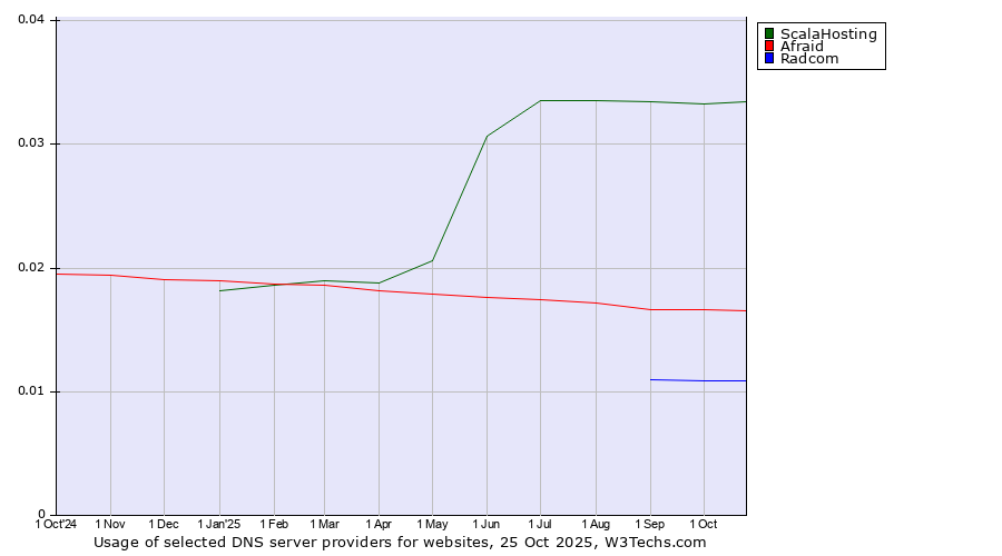 Historical trends in the usage of ScalaHosting vs. Afraid vs. Radcom