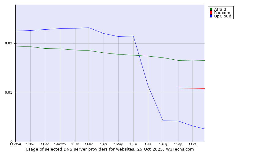 Historical trends in the usage of Afraid vs. Radcom vs. UpCloud