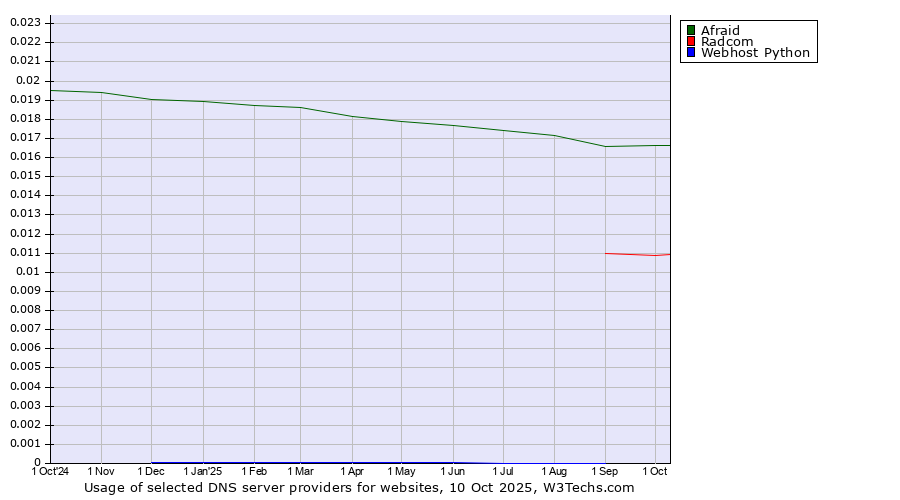 Historical trends in the usage of Afraid vs. Radcom vs. Webhost Python