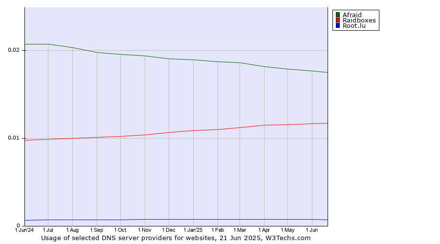 Historical trends in the usage of Afraid vs. Raidboxes vs. Root.lu