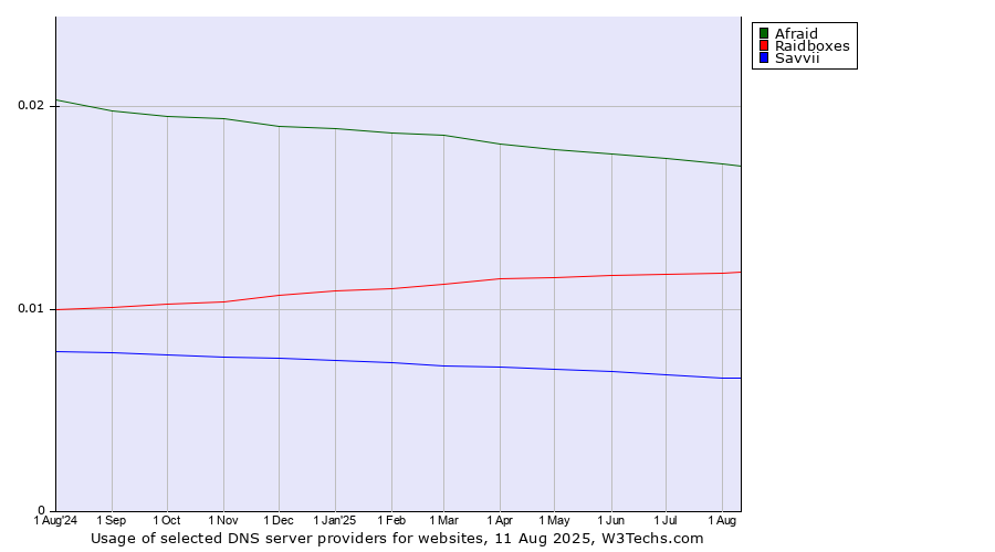 Historical trends in the usage of Afraid vs. Raidboxes vs. Savvii