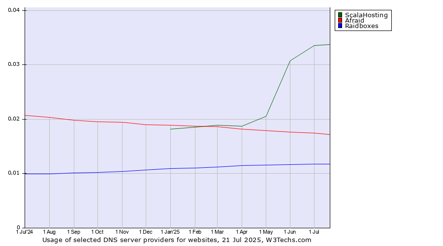 Historical trends in the usage of ScalaHosting vs. Afraid vs. Raidboxes