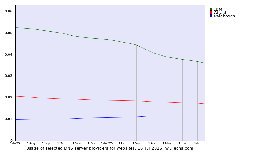 Historical trends in the usage of IBM vs. Afraid vs. Raidboxes