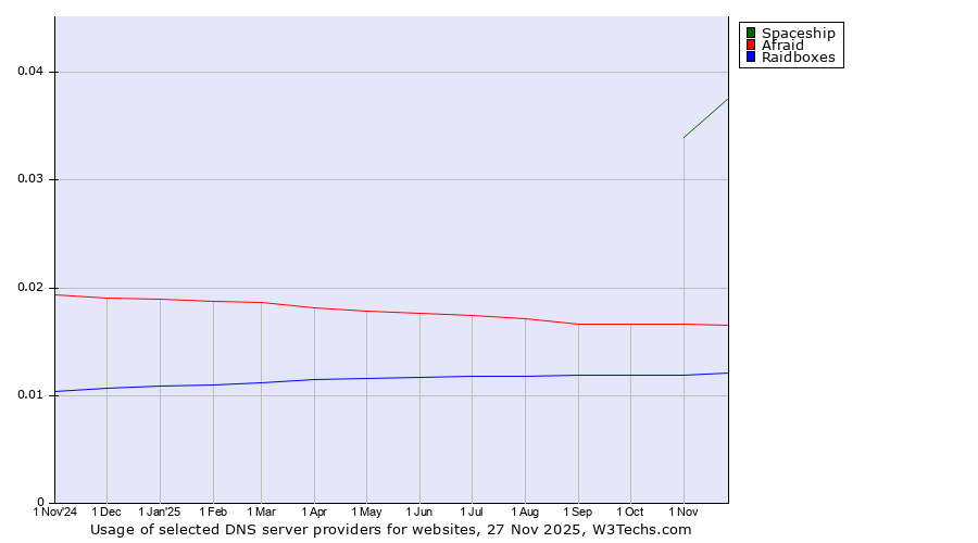 Historical trends in the usage of Spaceship vs. Afraid vs. Raidboxes