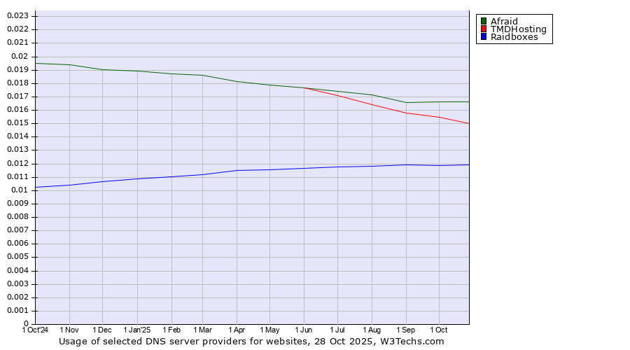 Historical trends in the usage of Afraid vs. TMDHosting vs. Raidboxes