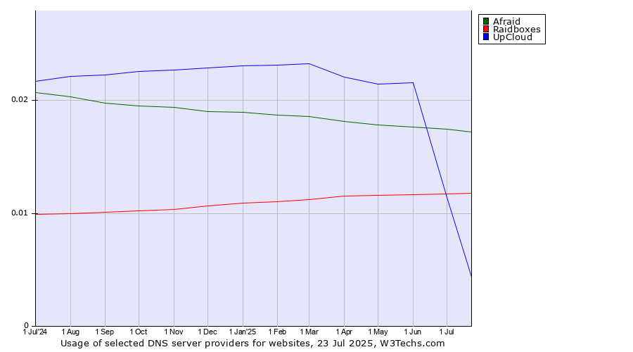 Historical trends in the usage of Afraid vs. UpCloud vs. Raidboxes