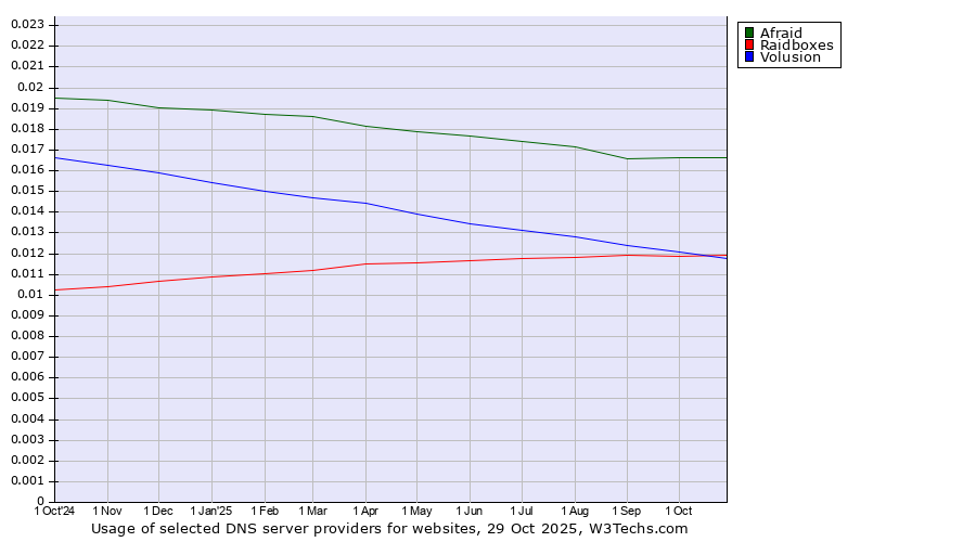 Historical trends in the usage of Afraid vs. Raidboxes vs. Volusion