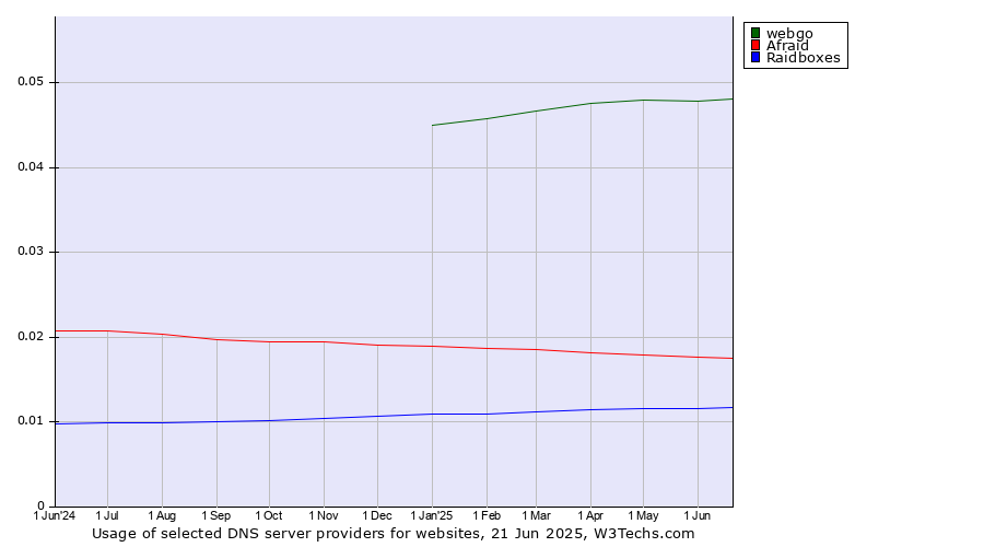 Historical trends in the usage of webgo vs. Afraid vs. Raidboxes