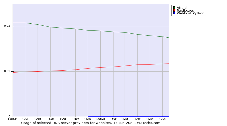 Historical trends in the usage of Afraid vs. Raidboxes vs. Webhost Python
