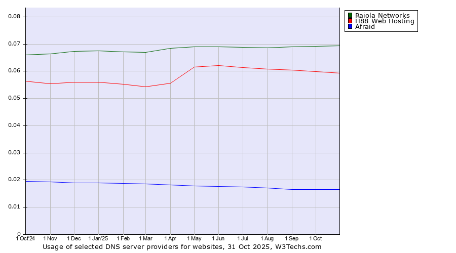Historical trends in the usage of Raiola Networks vs. H88 Web Hosting vs. Afraid