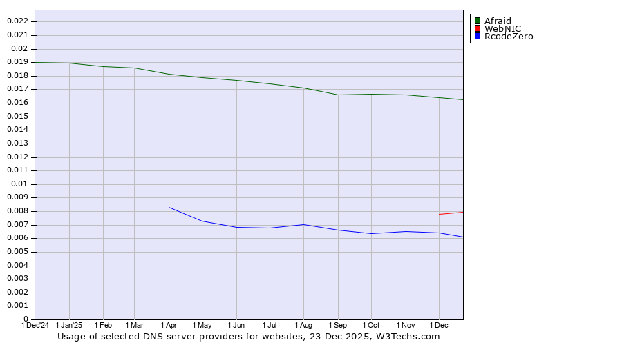 Historical trends in the usage of Afraid vs. WebNIC vs. RcodeZero