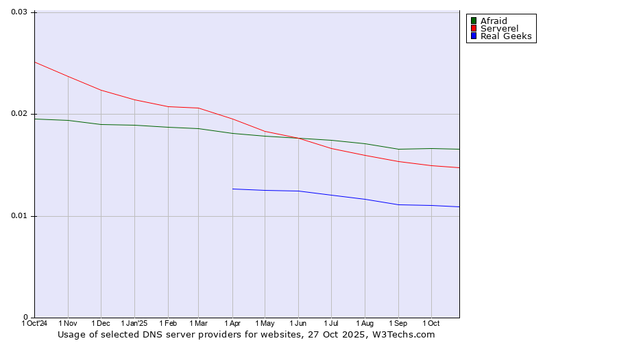 Historical trends in the usage of Afraid vs. Serverel vs. Real Geeks